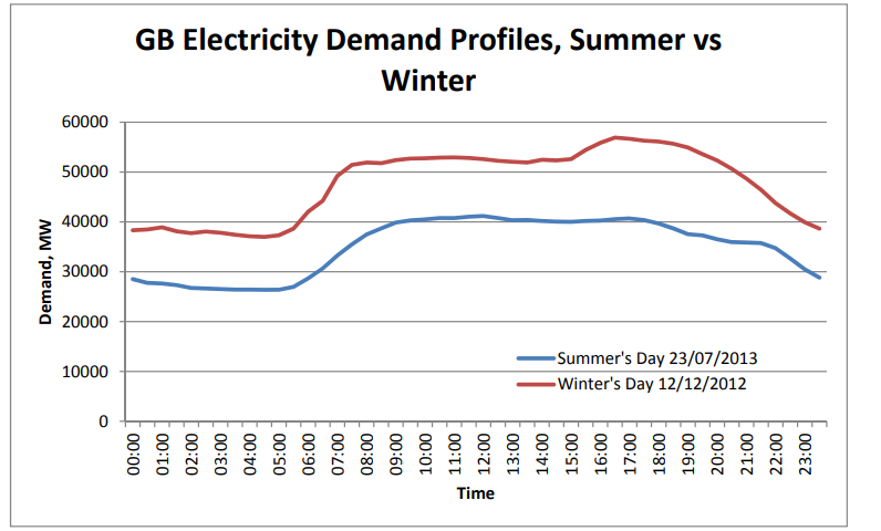 energy consumption comparison